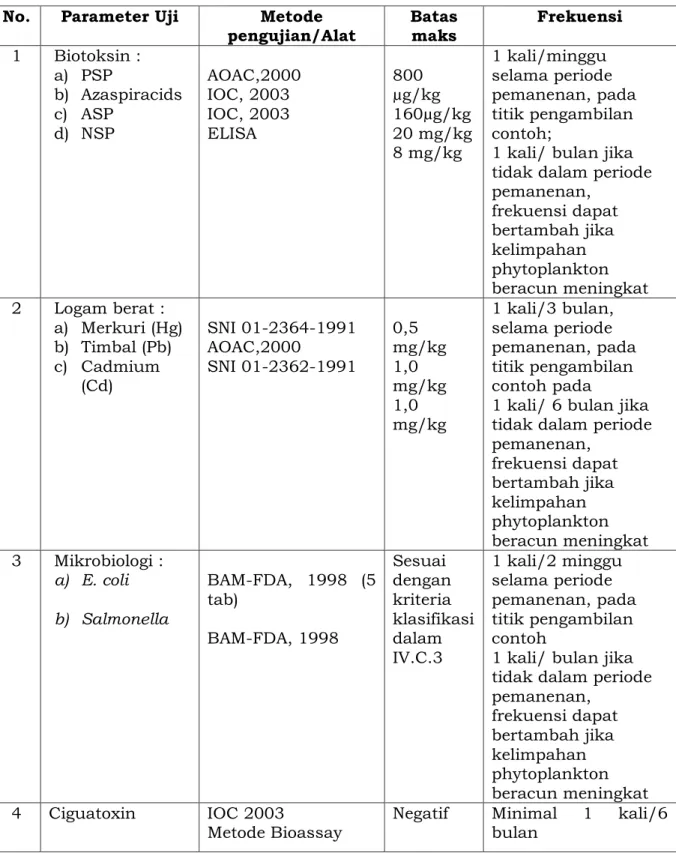 Tabel 2. Parameter uji dan frekuensi pengambilan contoh biota  No.  Parameter Uji  Metode 