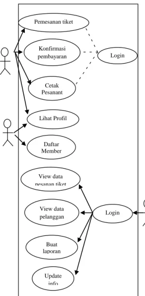 Tabel 4.3 Keterangan use case pesan tiket  usulan 