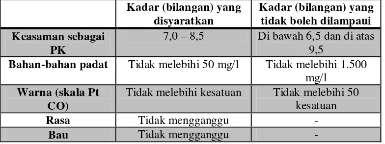 Tabel 2.2. Syarat-syarat kadar  kekeruhan dan warna untuk air minum (Sutrisno, 2004). 