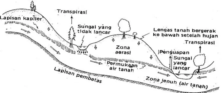 Gambar 2.4 Bagan skematis yang menggambarkan terjadinya air tanah (Soemarto, 1995). 