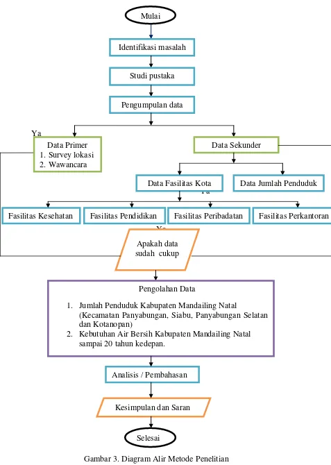 Gambar 3. Diagram Alir Metode Penelitian 