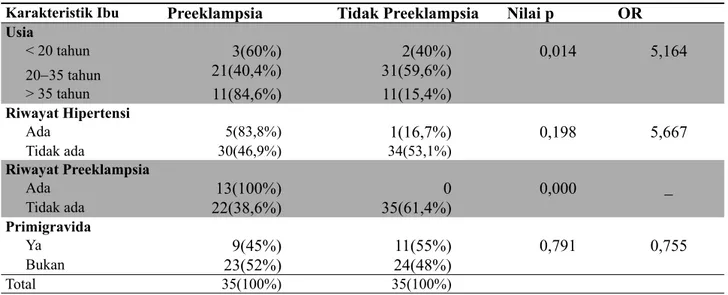 Tabel 1.  Hubungan Karakteristik Ibu (Usia, Riwayat Hipertensi, Riwayat Preeklampsia dan Primigravida)  dengan Terjadinya Preeklampsia