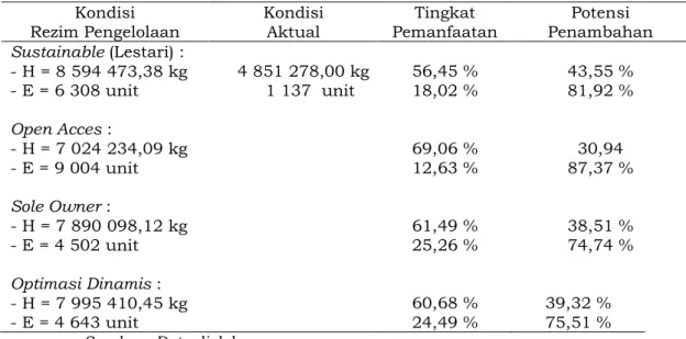 Tabel 2  Kondisi aktual dan potensi pengembangan armada unit penangkapan jaring udang  di wilayah perairan Kabupaten Cirebon, Provinsi Jawa Barat 