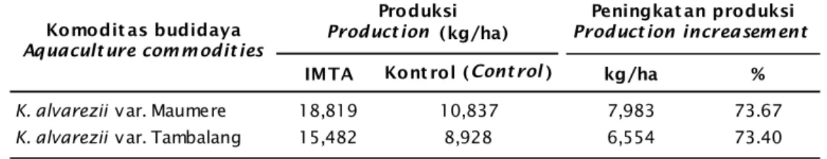 Table 1. Production and its increasement between IMTA system and control that was imple- imple-mented in Gerupuk Bay, Central Lombok