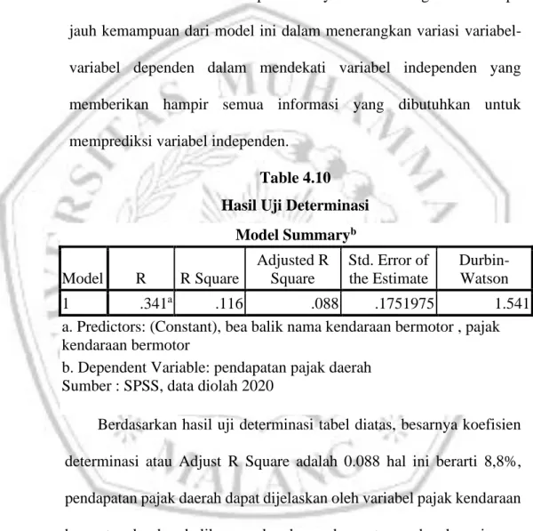 Table 4.10  Hasil Uji Determinasi 