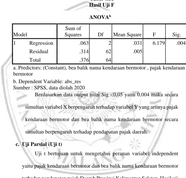 Tabel 4.11  Hasil Uji F  ANOVA b