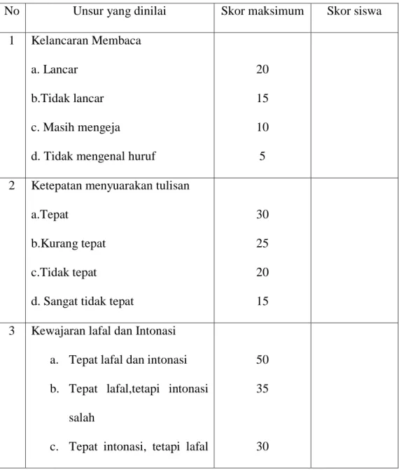 Table 3.1 Indikator penilaian membaca permulaan siswa kelas I SD Inpres  Bontoramba Kecamatan Somba Opu Kabupaten Gowa