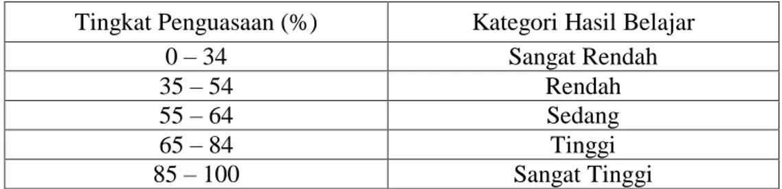 Tabel 3.1. Standar Ketuntasan Hasil Belajar Bahasa Indonesia  Tingkat Penguasaan (%)  Kategori Hasil Belajar 