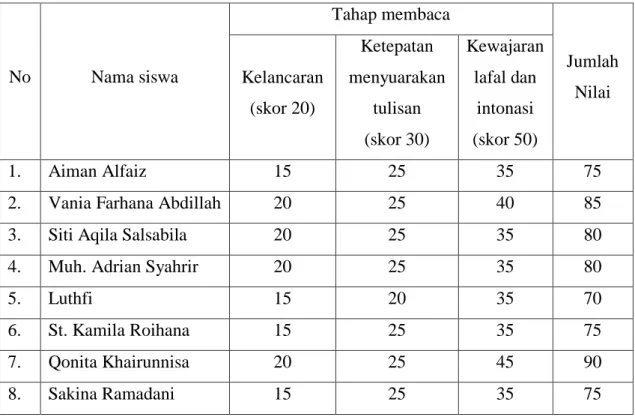 Table 4.5 Data Perolehan Skor Hasil Membaca Permulaan Post-Test 
