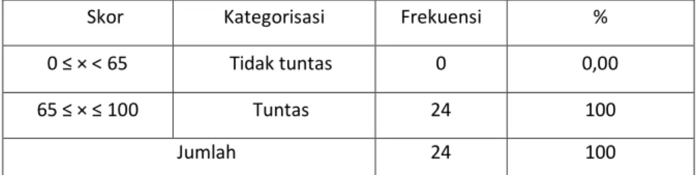 Tabel 4.8 Deskripsi Ketuntasan Hasil Belajar Bahasa Indonesia  