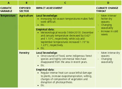 Table 1 (shortened): Identifying climatic threats and impacts