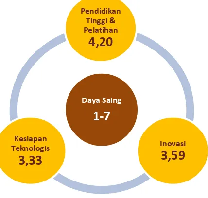 Gambar 1.  Tiga tantangan bidang iptek untuk peningkatan daya saing Indonesia (WEF, 2011) 