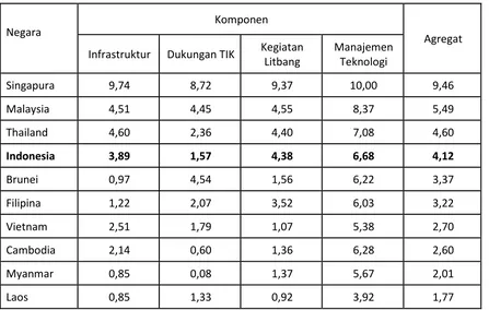 Tabel 1.  Kinerja teknologi dalam peningkatan daya saing negara-negara ASEAN 