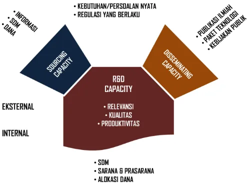 Gambar 3.  Tiga kapasitas yang perlu dimiliki lembaga  pengembang Teknologi (Lakitan, 2011b) 