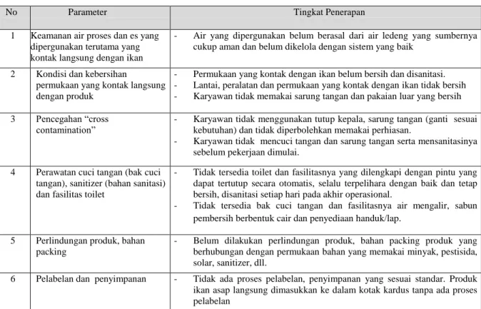 Tabel 3. Praktek penerapan SSOP pada unit pengolahan ikan nila asap 
