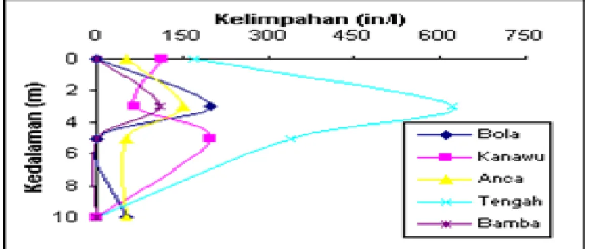 Gambar 2.  Pola Distribusi Vertikal Kelimpahan  Zooplankton di Danau Li 