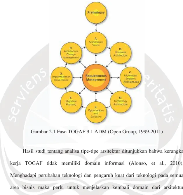 Gambar 2.1 Fase TOGAF 9.1 ADM (Open Group, 1999-2011)