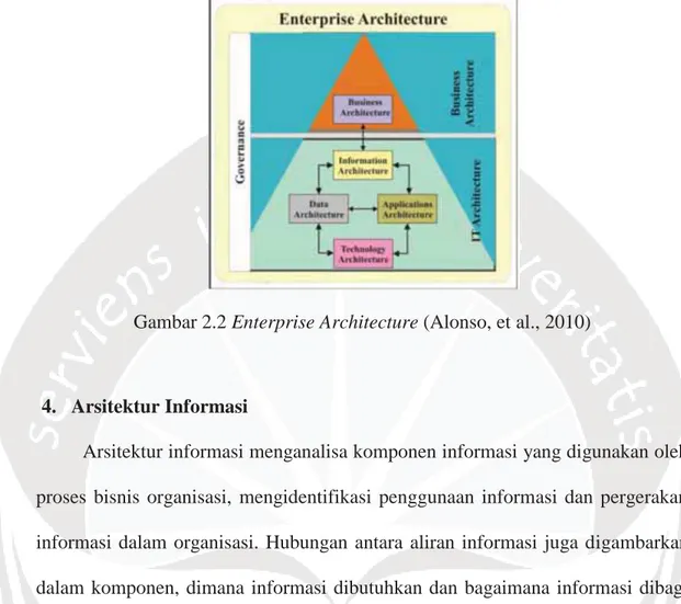 Gambar 2.2 Enterprise Architecture (Alonso, et al., 2010) 