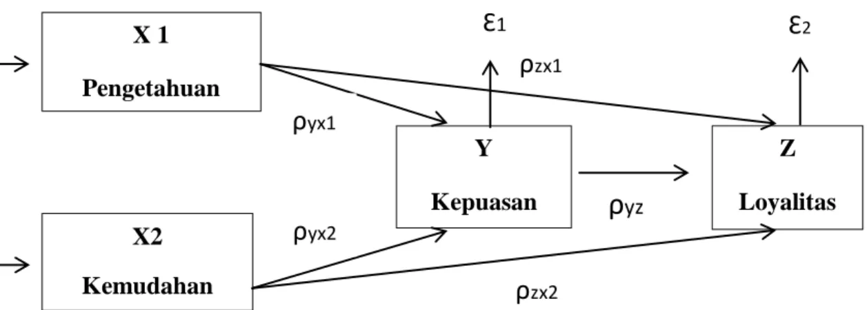 Gambar 3.1 Model Struktur pengaruh langsung (Direct effect) 