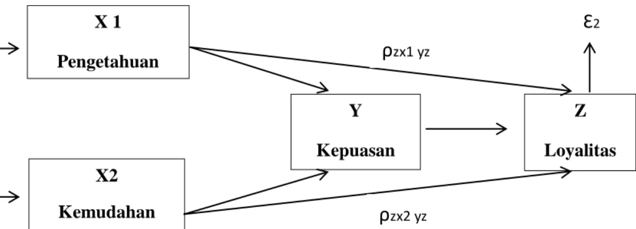 Gambar 3.1 Model Struktur pengaruhtidak langsung (Indirect effect) 