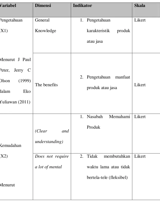 Tabel 3.2 Operasional Variabel 