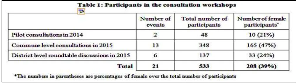 Table 1) in these consultation meetings. Participants in the commune level workshops were commune oicers 