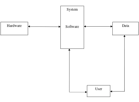 Gambar 2.1. Lima Komponen Sistem Informasi 