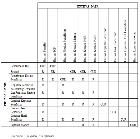 Tabel 4. Matriks Relasi Proses Bisnis dan Entitas Data 