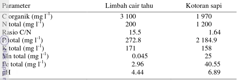 Tabel 1 Hasil analisis kimia limbah cair tahu dan  kotoran sapi 
