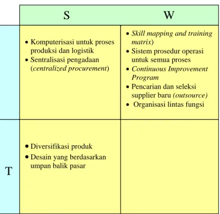 Tabel 4.7 Matriks SWOT