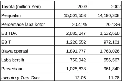 Tabel 4.3 Data Finansial Inditex 