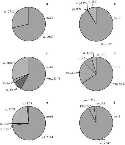 Gambar 4.  Spektrum jenis dan nilai IP organisme makanan ikan kresek jantan di  perairan Ujung Pangkah pada bulan Juli-Desember 2005 (a=Juli, b=Agustus, c=September, d=Oktober, e=November, f=Desember) 