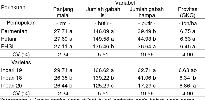 Tabel 4. Pengaruh faktor tunggal Pemupukan dan varietas terhadap panjang 