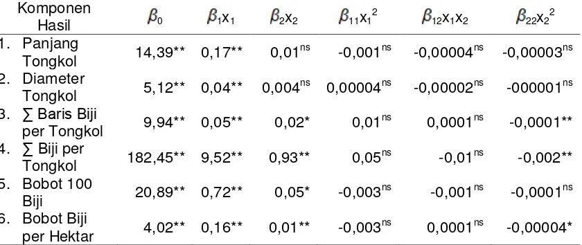 Tabel 4. Koefisien regresi panjang tongkol, diameter tongkol, jumlah baris biji per tongkol, jumlah biji per tongkol dan bobot 100 biji dengan kompos gulma siam dan pupuk urea berdasarkan permukaan respon 
