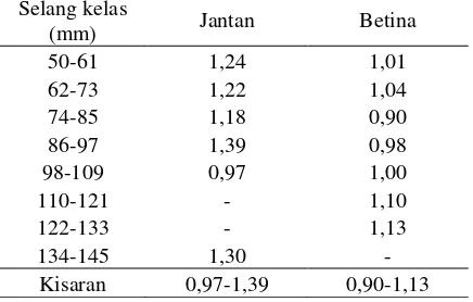Tabel 5. Nilai rata-rata faktor kondisi ikan sepatung jantan dan betina pada setiap selang kelas 