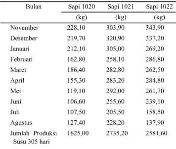 Tabel 1. Jumlah produksi susu aktual 305 hari