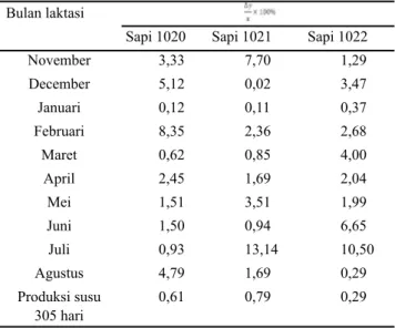 Tabel 2.    Estimasi jumlah produksi susu test interval method 305  hari