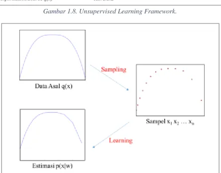 Gambar 1.9. Generalization Error of Unsupervised Learning. 