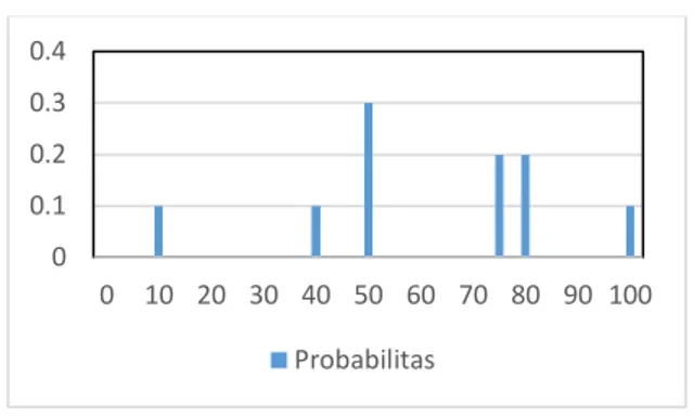 Grafik 2.2. Grafik Probabilitas Nilai Ujian. 