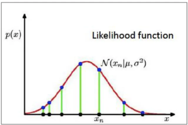 Gambar 2.2. Ilustrasi likelihood function (Bishop, 2006) 