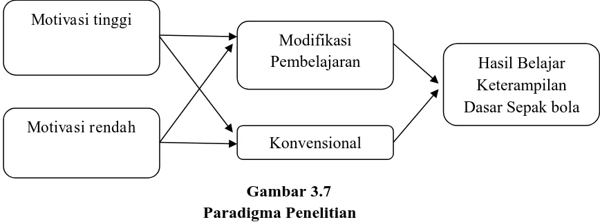 Gambar 3.7 Paradigma Penelitian