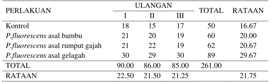 Tabel Sidik Ragam Perkecambahan Benih 6 hari setelah semai (hss). 
