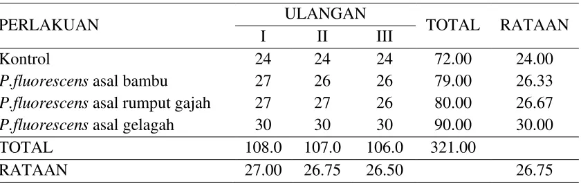 Tabel Sidik Ragam Perkecambahan Benih 9 hari setelah semai (hss). 