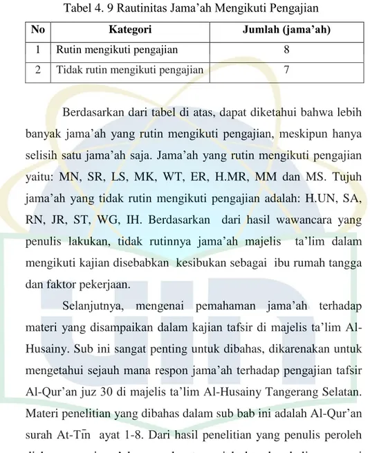 Tabel 4. 9 Rautinitas Jama‟ah Mengikuti Pengajian 