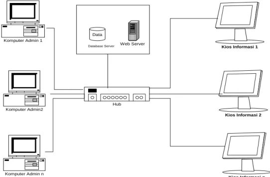 Gambar 4.1 Rancangan Sistem Jaringan Kios Informasi RSIA Permata Cibubur 