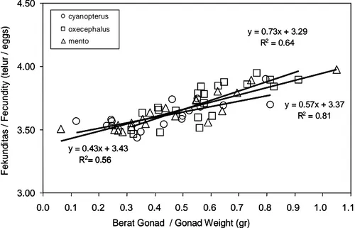 Gambar 4. Hubungan antara fekunditas dan bobot gonad dari tiga jenis ikan terbang (data dalam log).
