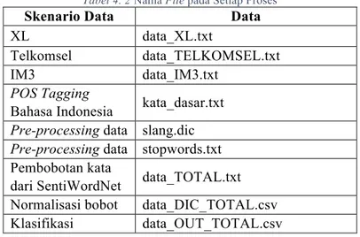 Tabel 4. 2 Nama File pada Setiap Proses 