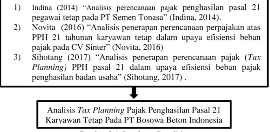 Gambar 2.1 Roadmap Penelitian  B.  Teori Dasar 