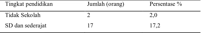 Tabel 5.1. Distribusi Frekuensi Karakteristik Responden Berdasarkan Umur 