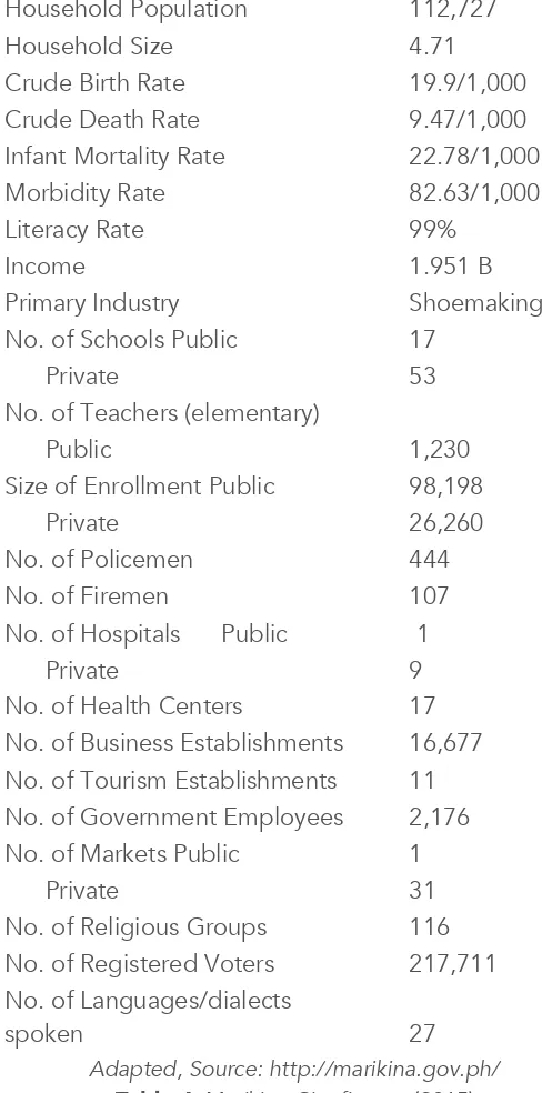 Table 4: Marikina City figures (2015) 